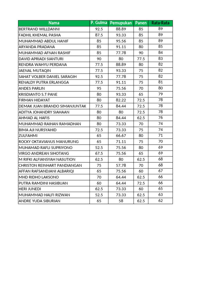 Student Performance Data Summary | PDF
