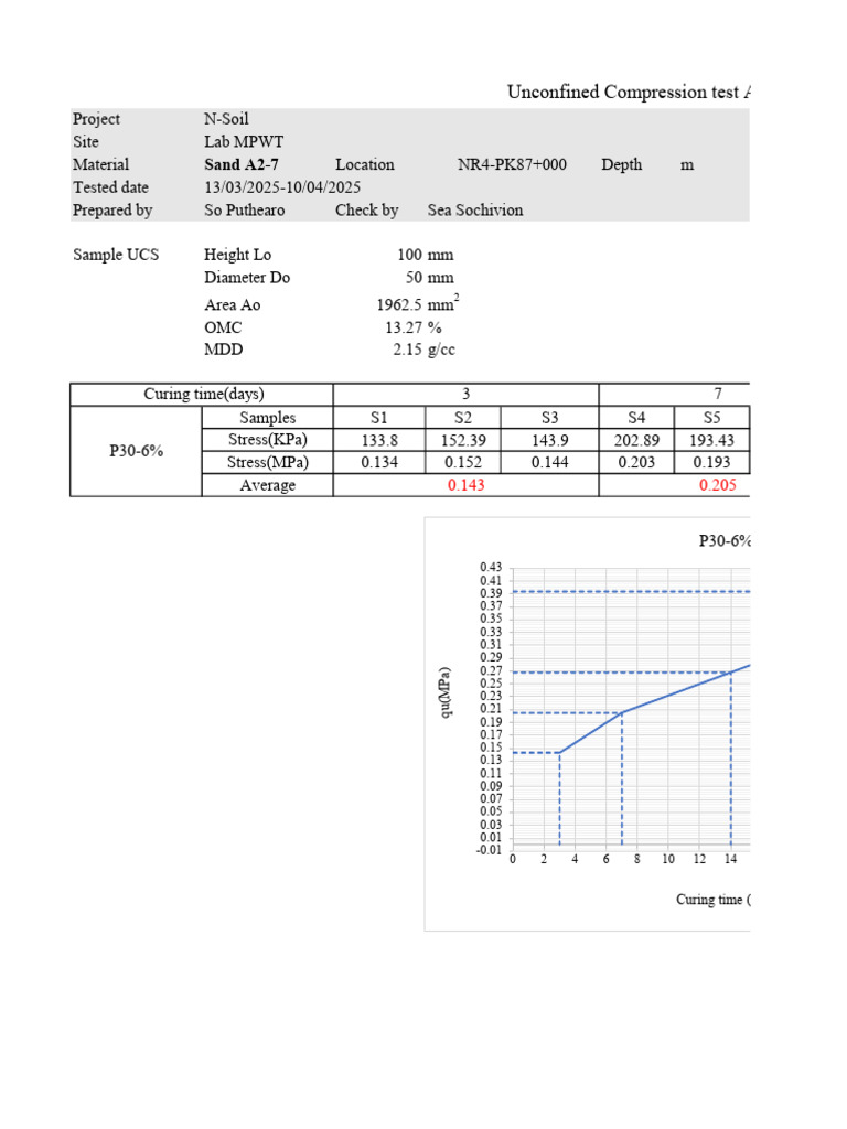 Unconfined Compression Test Results | PDF