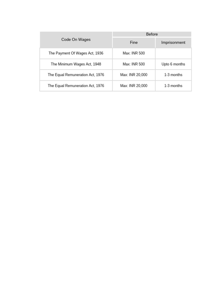 Wage and Social Security Code Overview | PDF | Employment | Wage