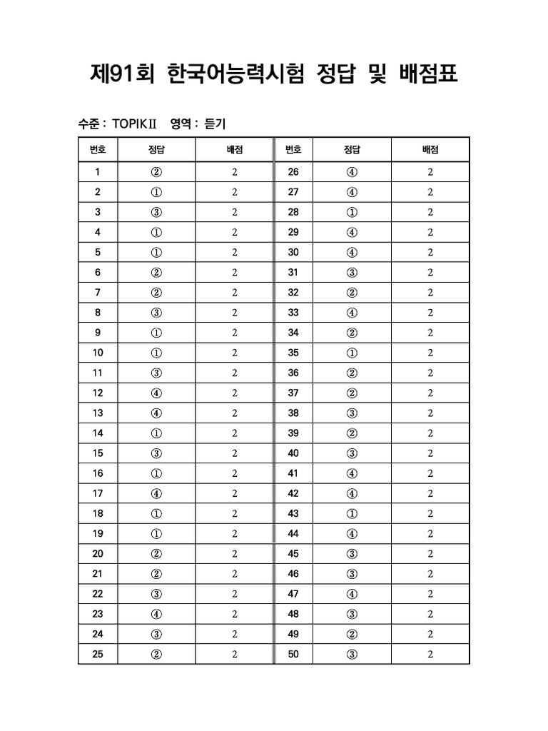 91st TOPIK II Answer Sheets | PDF