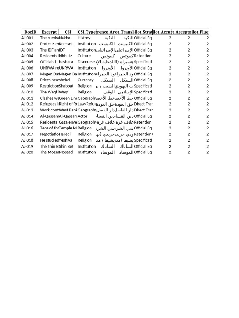 CSI Coding Template | PDF