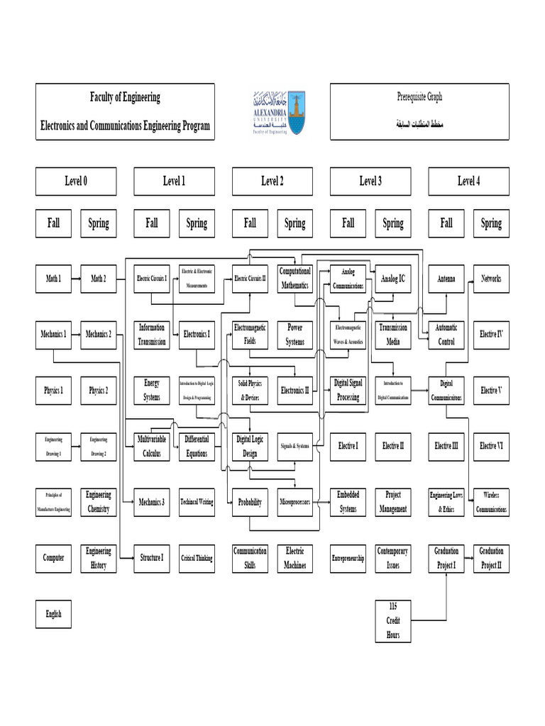ECE Prerequisites Graph | PDF | Electronic Engineering | Electrical ...