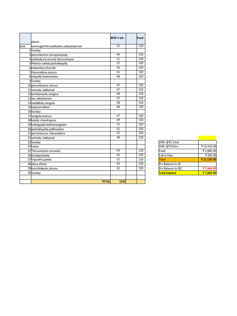 Trip Cost Breakdown and Locations | PDF