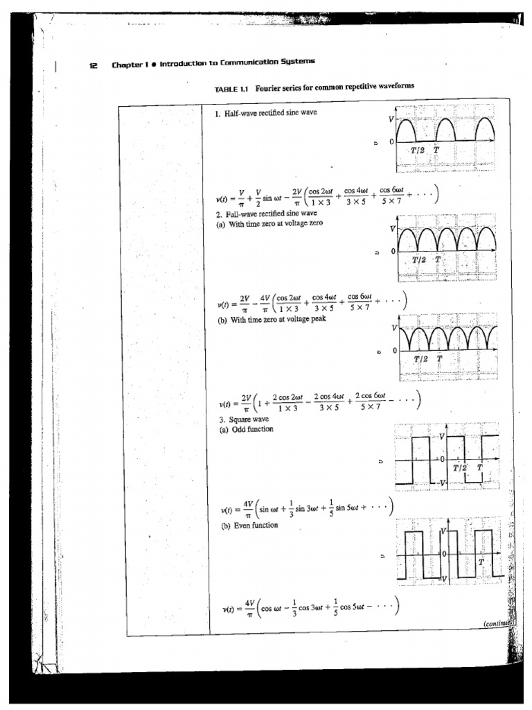 Fourier Series of Common Periodic Waveforms | PDF