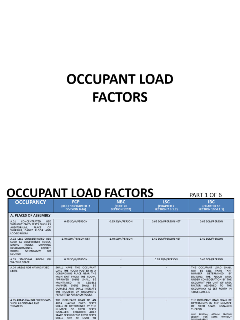 Occupant Load Factors for Various Spaces | PDF | Patient | Business