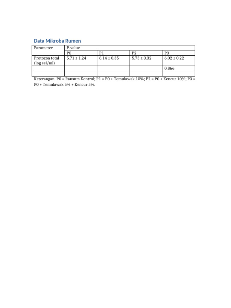 Data Mikroba Rumen | PDF