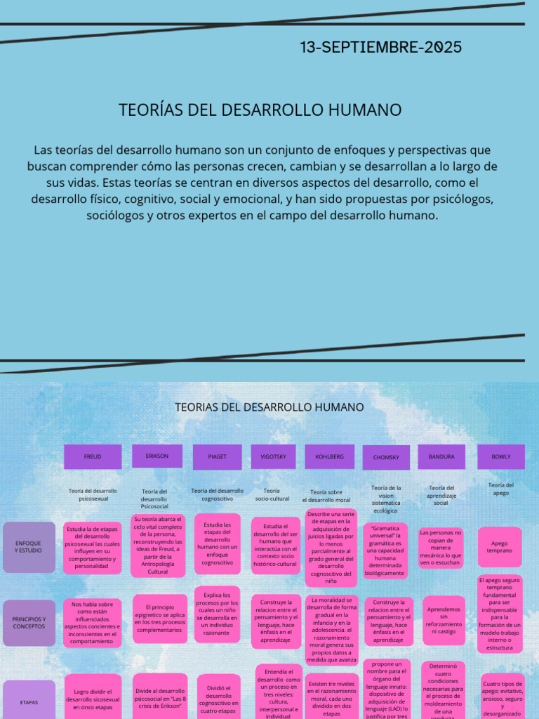 Teorías del Desarrollo Humano | PDF | Teoría de apego | Aprendizaje