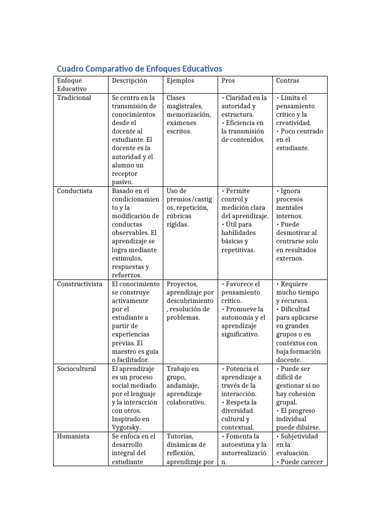 Comparativa de Enfoques Educativos | PDF | Aprendizaje | Pensamiento