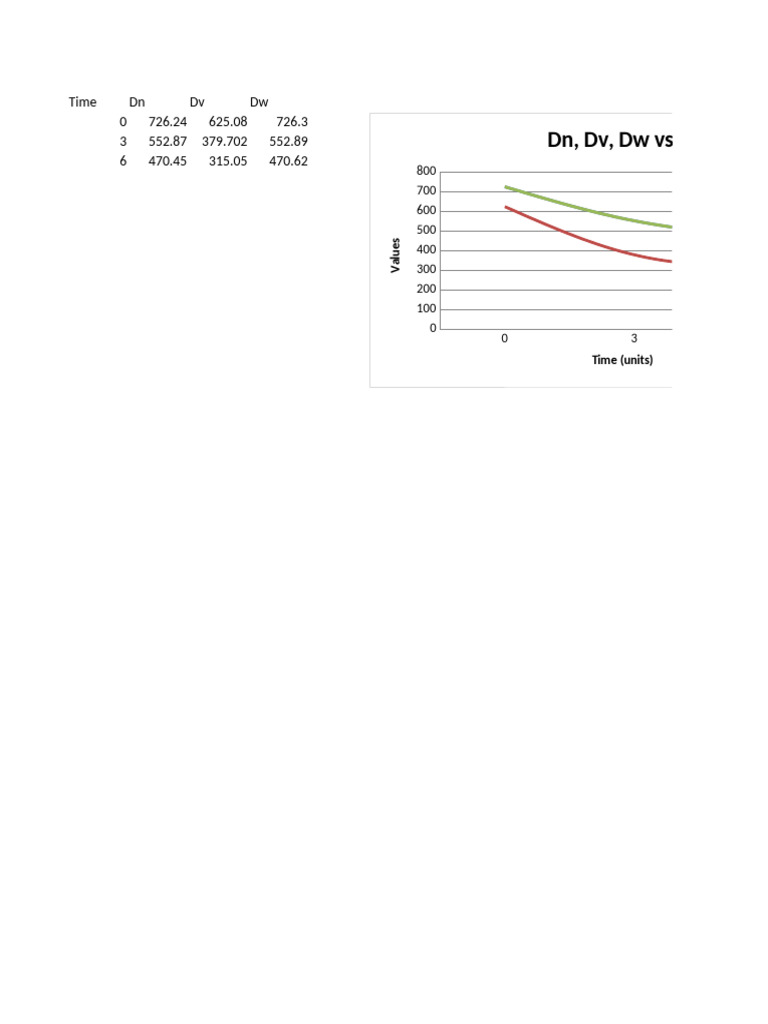Time DN DV DW | PDF