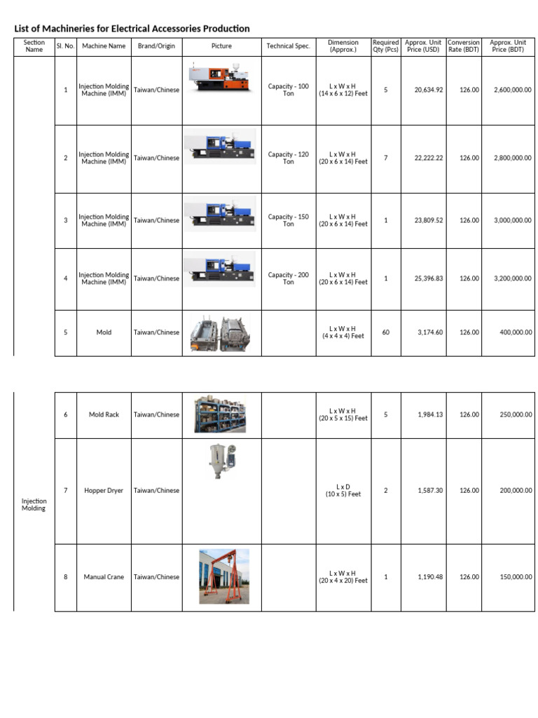 Machinery List for Electrical Accessories | PDF | Alternating Current ...