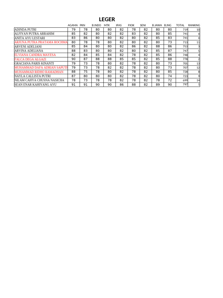 Student Ranking and Scores Overview | PDF