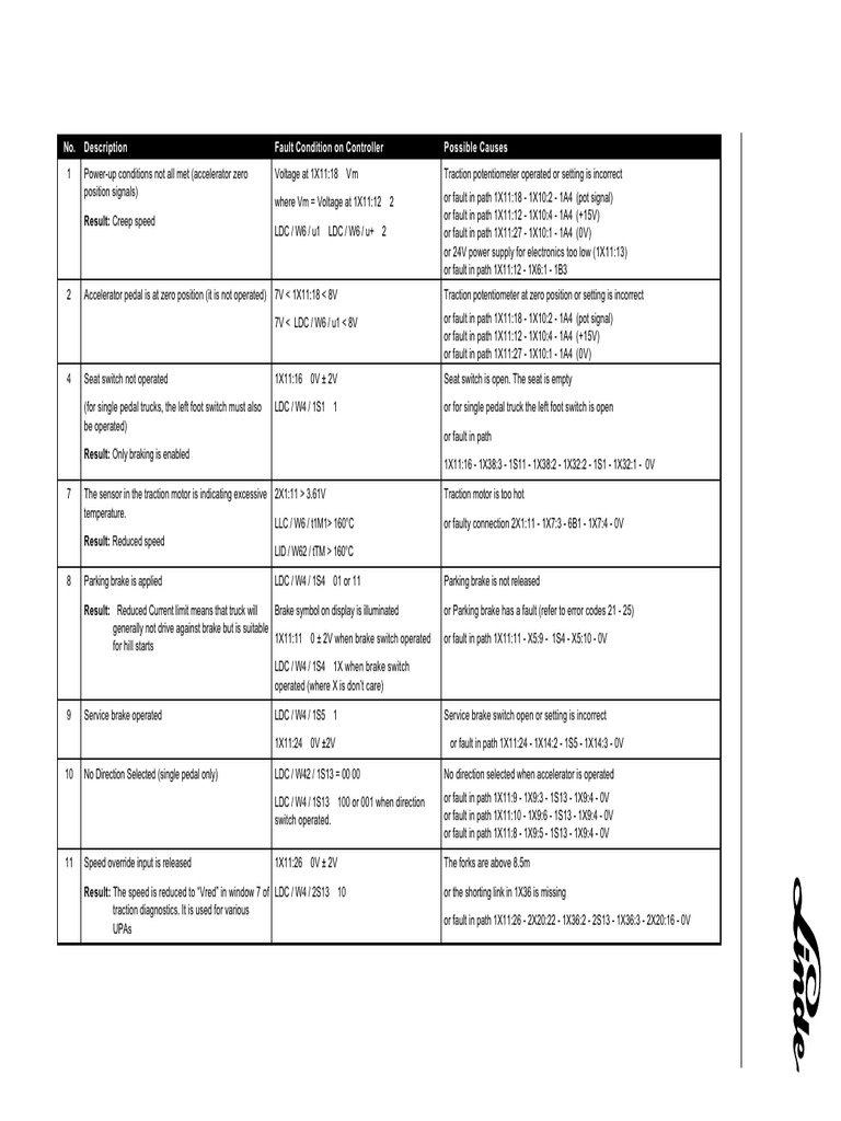Controller Fault Conditions Guide | PDF | Relay | Power Electronics