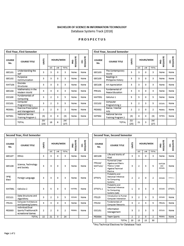 IT Bachelor’s Program Prospectus 2018 | PDF | Data | No Sql