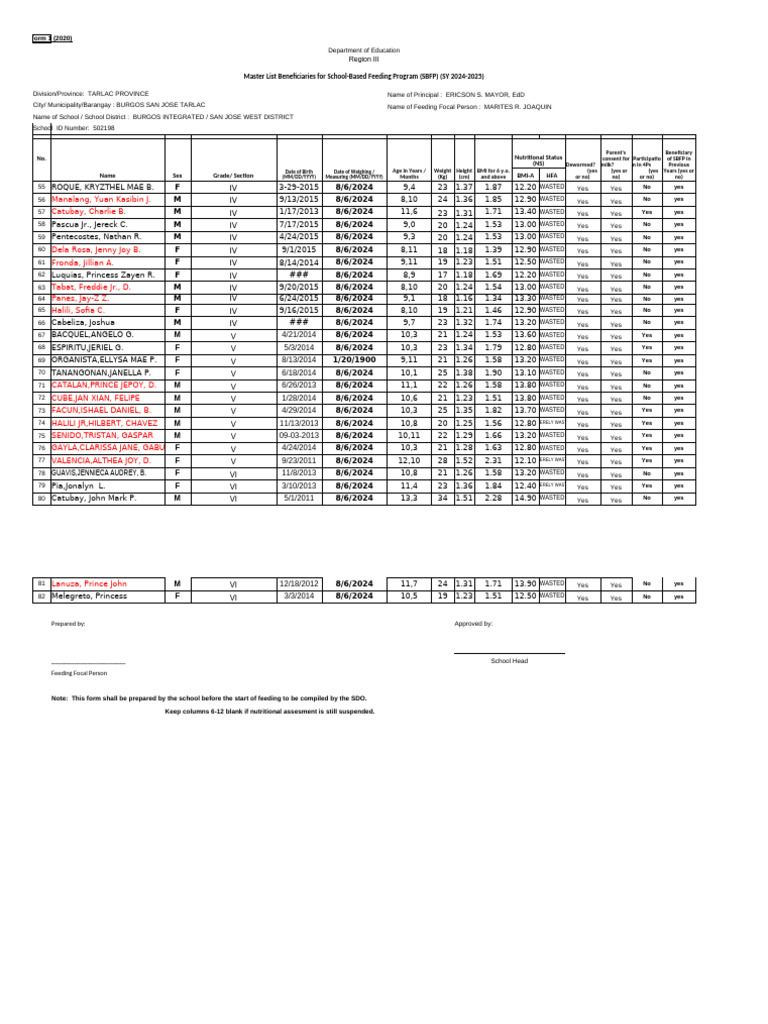 SBFP Beneficiaries List 2024-2025 | PDF