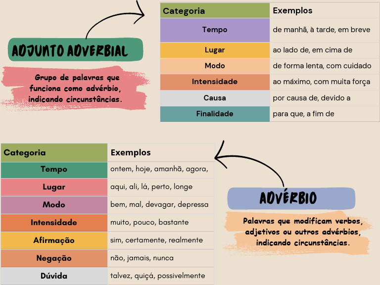 Advérbios e Adjuntos Adverbiais | PDF