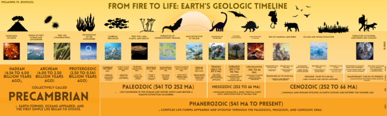 Earth's Geologic Timeline Overview | PDF | Earth Sciences | Stratigraphy