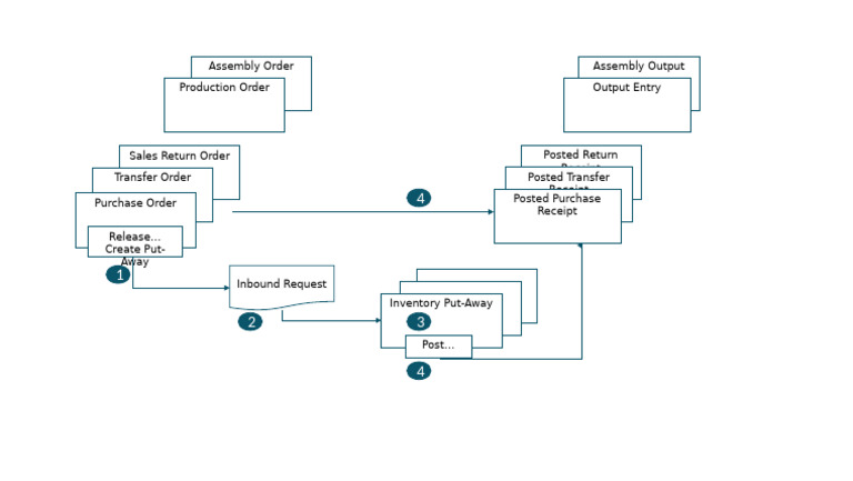 Inventory Management Order Types Guide | PDF