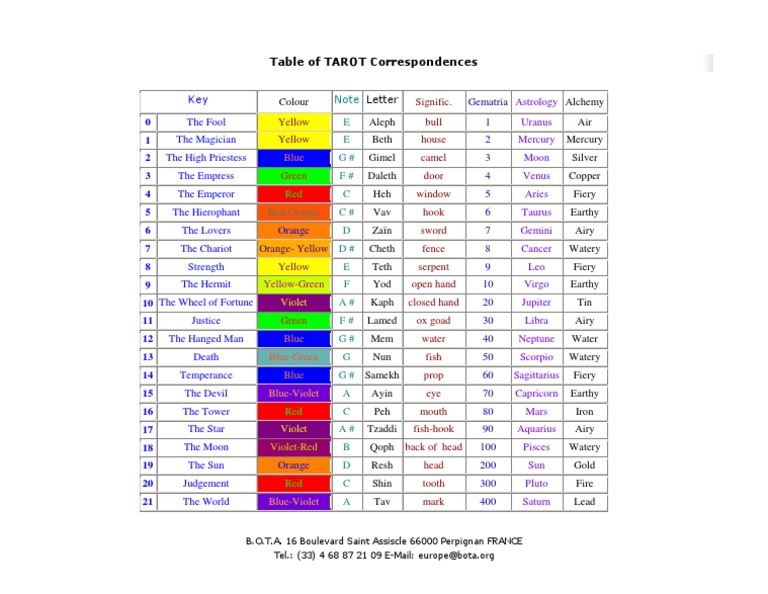 Table of TAROT Correspondences (BOTA) | PDF | Planets In Astrology ...