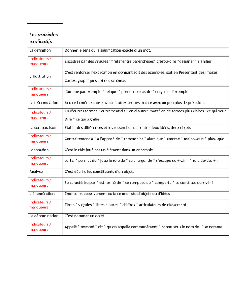 Procédés explicatifs en exercices | PDF