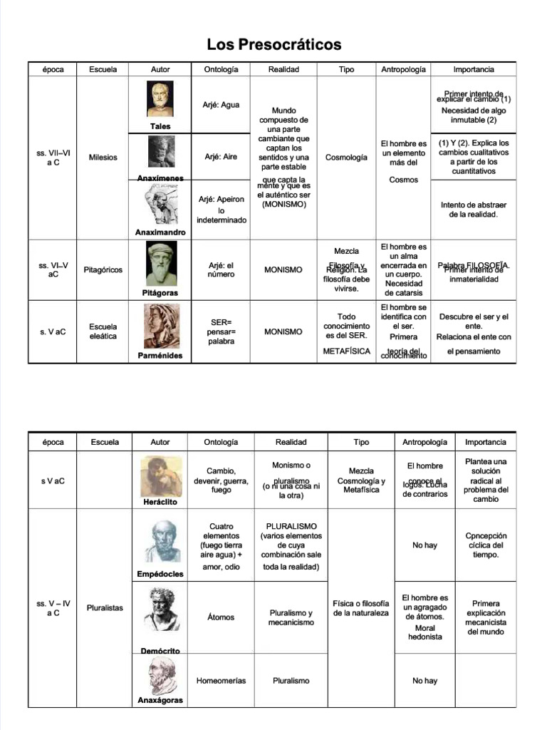 PDF Esquema Presocraticos Compress | PDF | Monismo | Epistemología