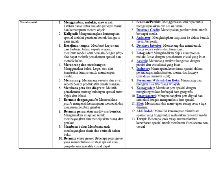 Rekomendasi Kecerdasan Visual Spasial | PDF
