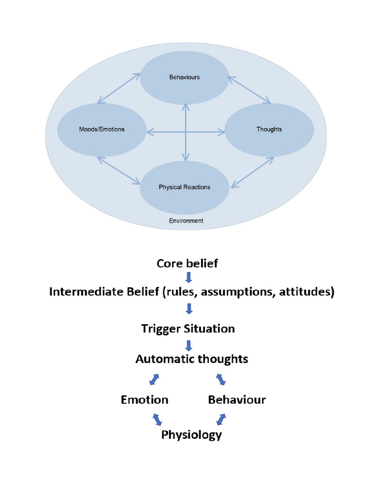 CBT Model | PDF