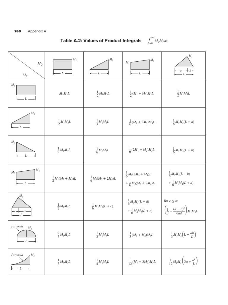 Product Integrals and Parabola Values | PDF