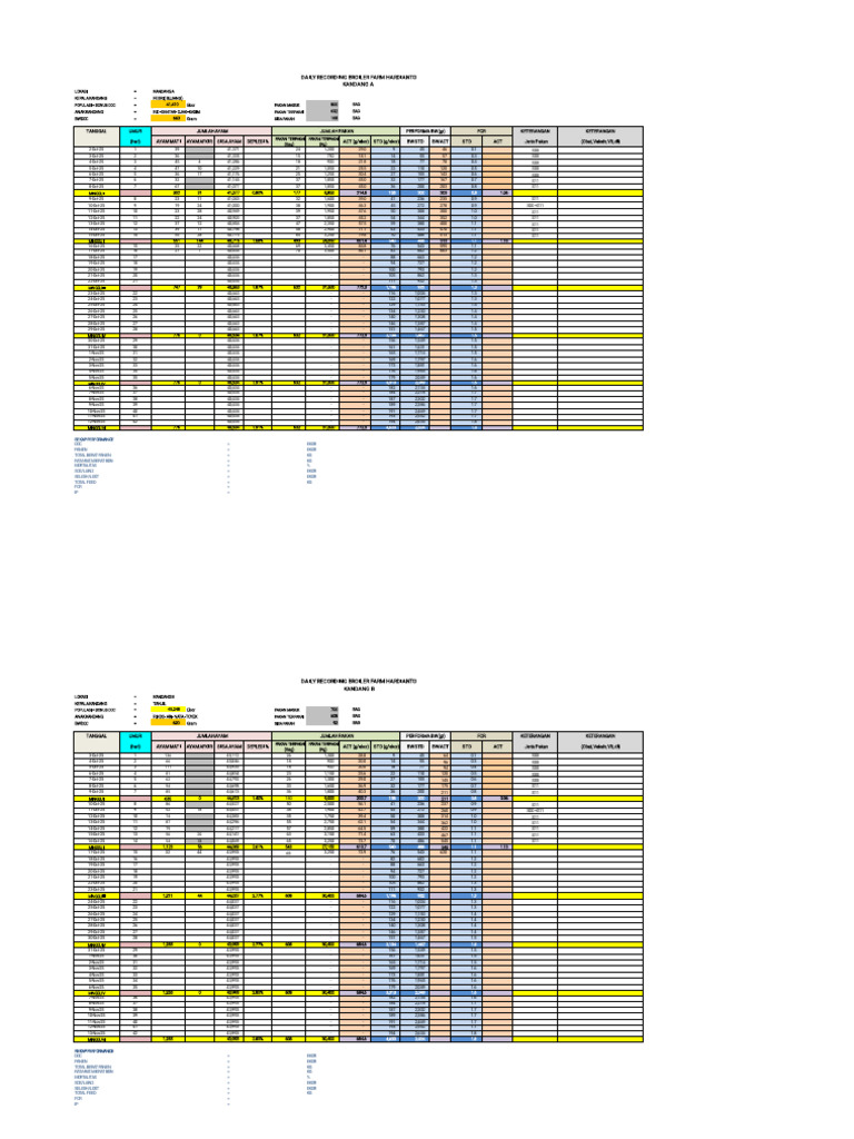Daily Recording Broiler Farm Kandang A, B, C 17-10-25 | PDF
