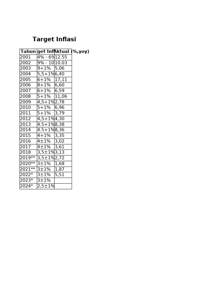 Target Inflasi | PDF