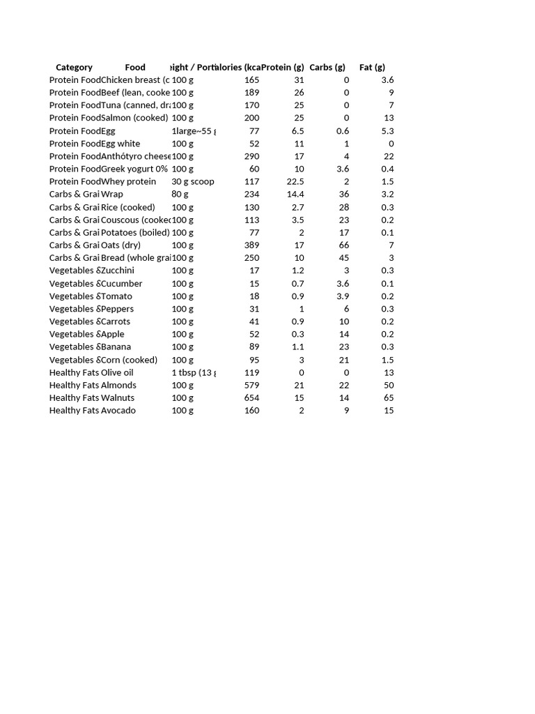 Macro Reference Table With Weights | PDF | Vegetables | Cuisine