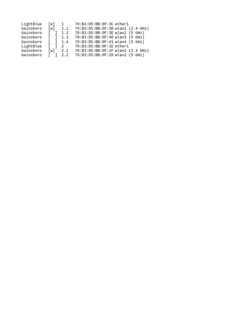 Network Device Configuration Overview | PDF