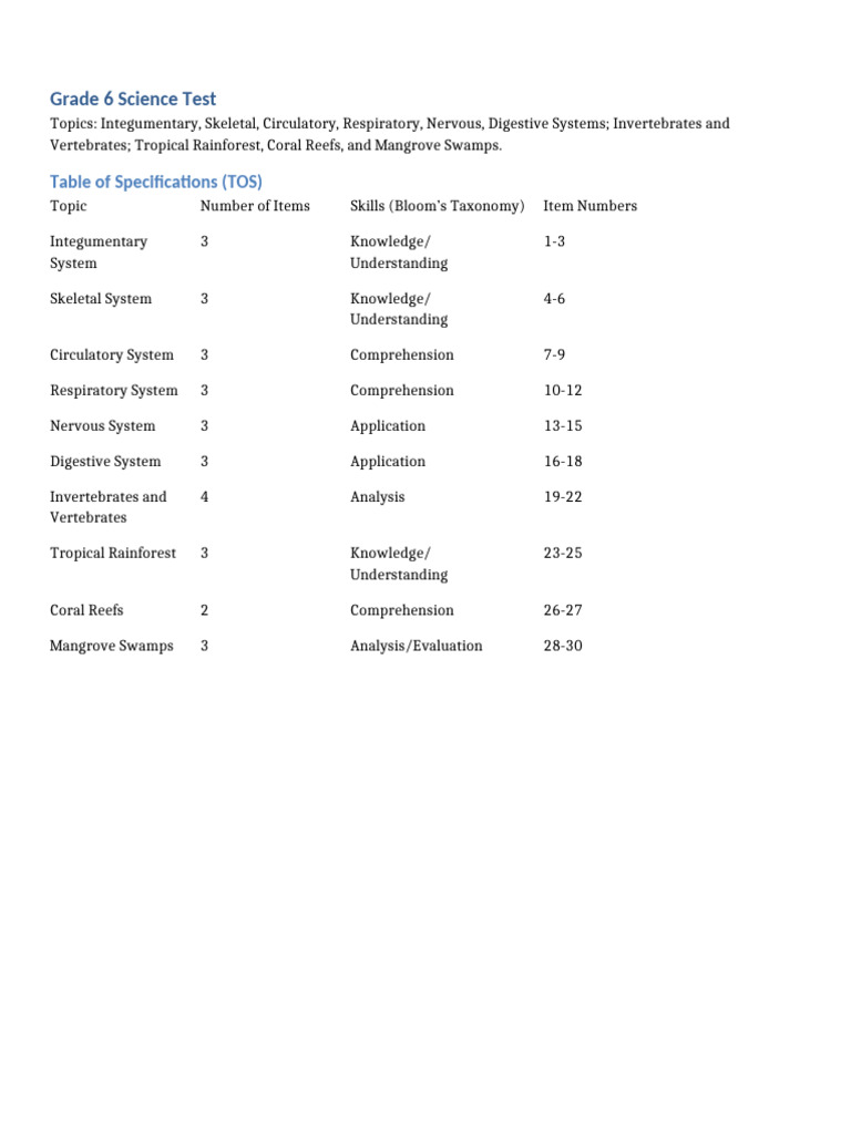 Grade6 Science Test TOS | PDF | Lung | Zoology