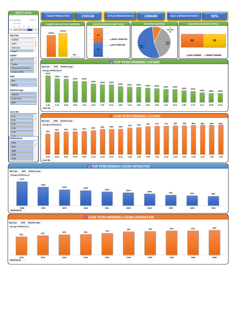Loom Production Efficiency Report | PDF | Textile Arts | Textile Industry