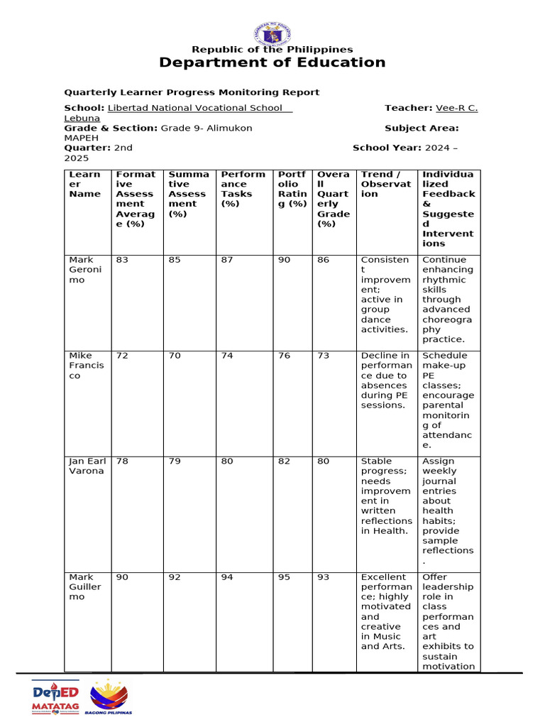 Grade 9 MAPEH Quarterly Progress Report | PDF | Educational Assessment ...