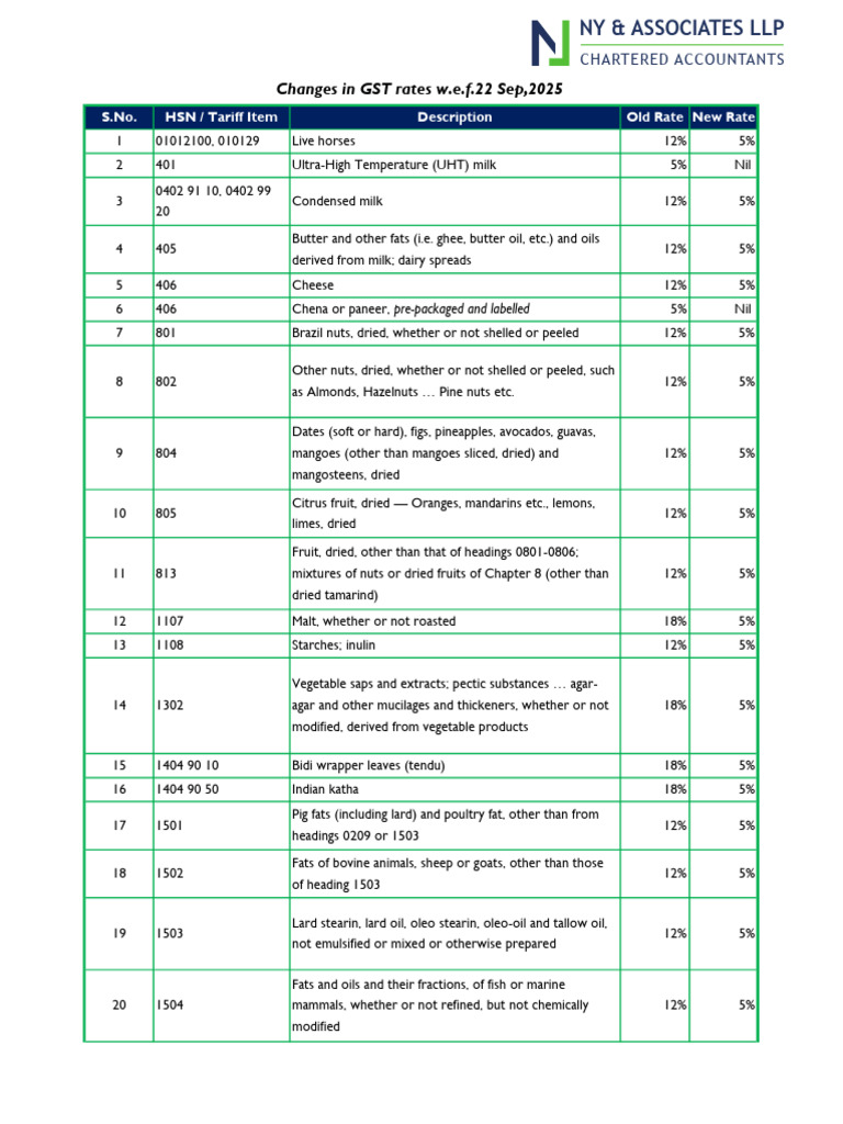 GST Rate Changes for Food Products | PDF | Textiles | Paper