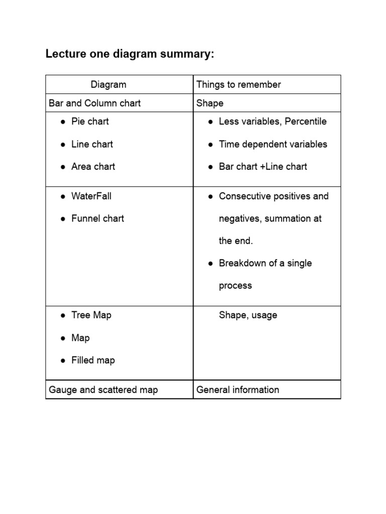 Diagram Summary of Chart Types | PDF