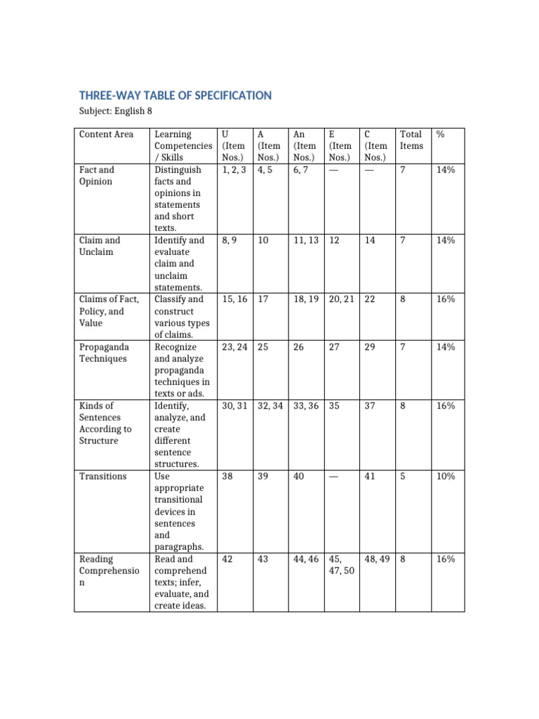 Three Way TOS Grade8 English | PDF