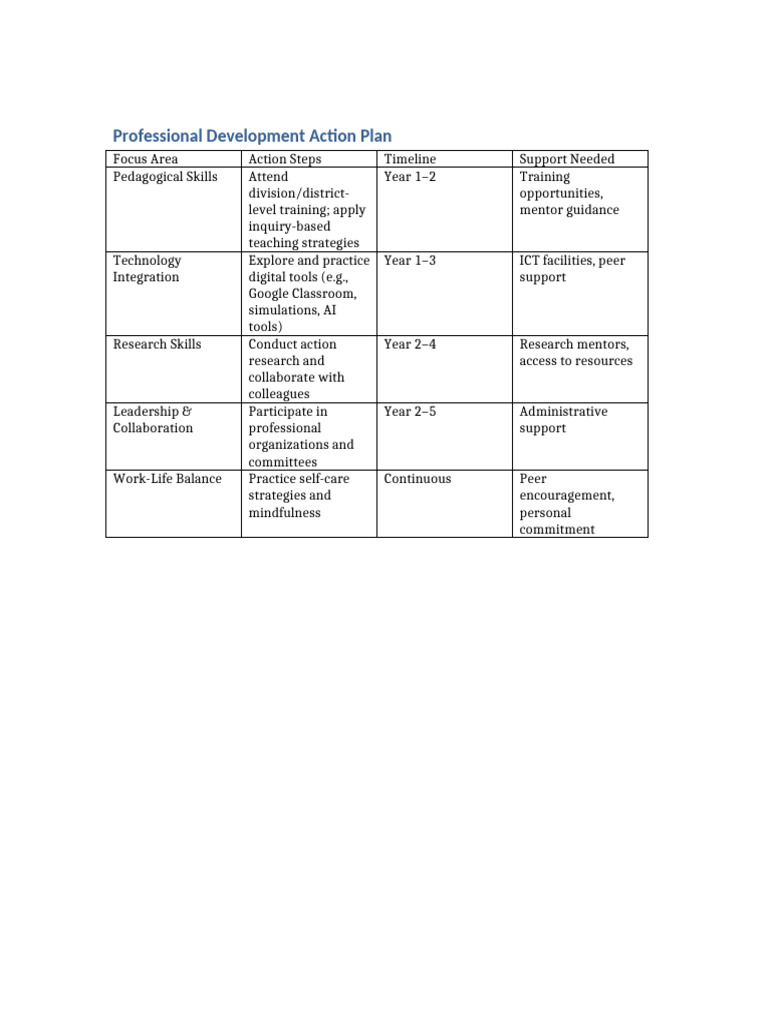 Professional Development Action Plan | PDF