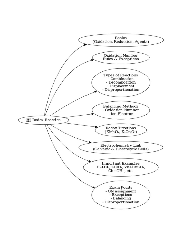 Redox Mindmap | PDF