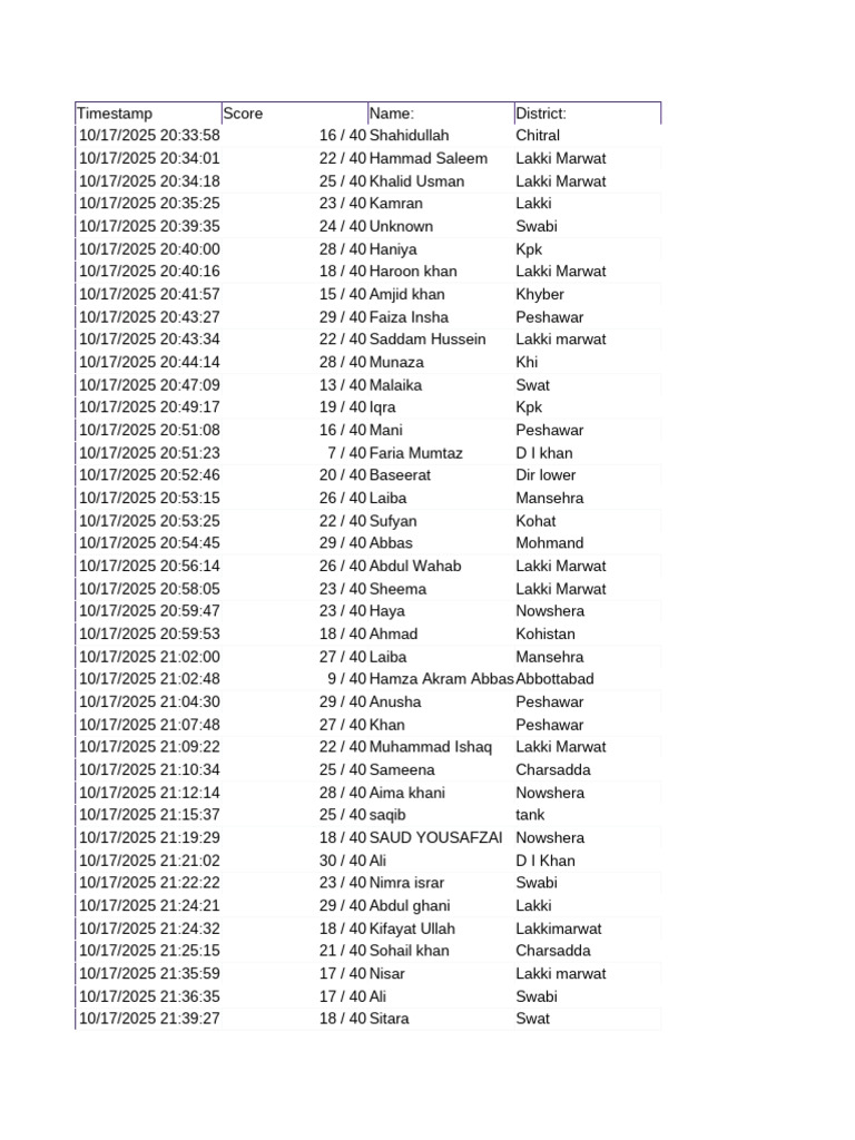 Student Scores by District and Qualification | PDF | Adverb | Adjective