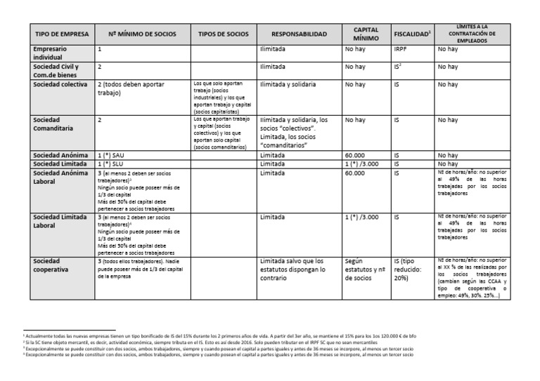 Tipos de Empresas y sus Características | PDF | Economias | Business