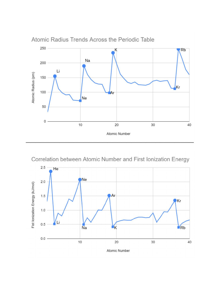 Graphical Analysis of Periodic Trends | PDF