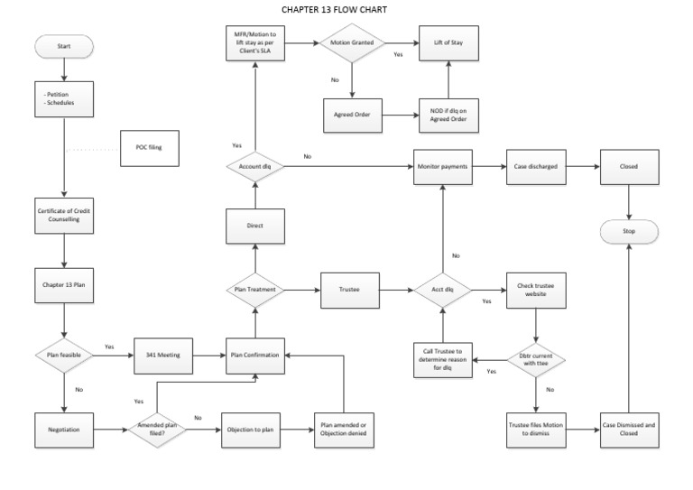 Chapter 13 Bankruptcy Flow Chart | PDF