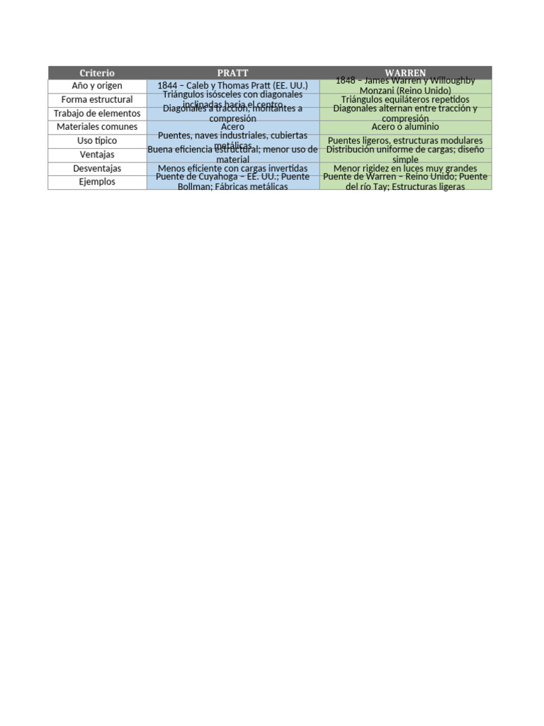 Comparativa de Estructuras Pratt y Warren | PDF