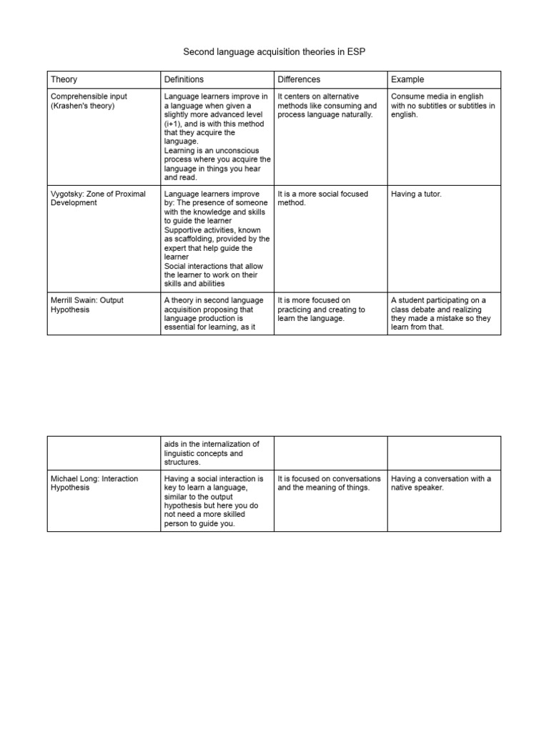 Second Language Acquisition Theories in ESP | PDF | Second Language ...