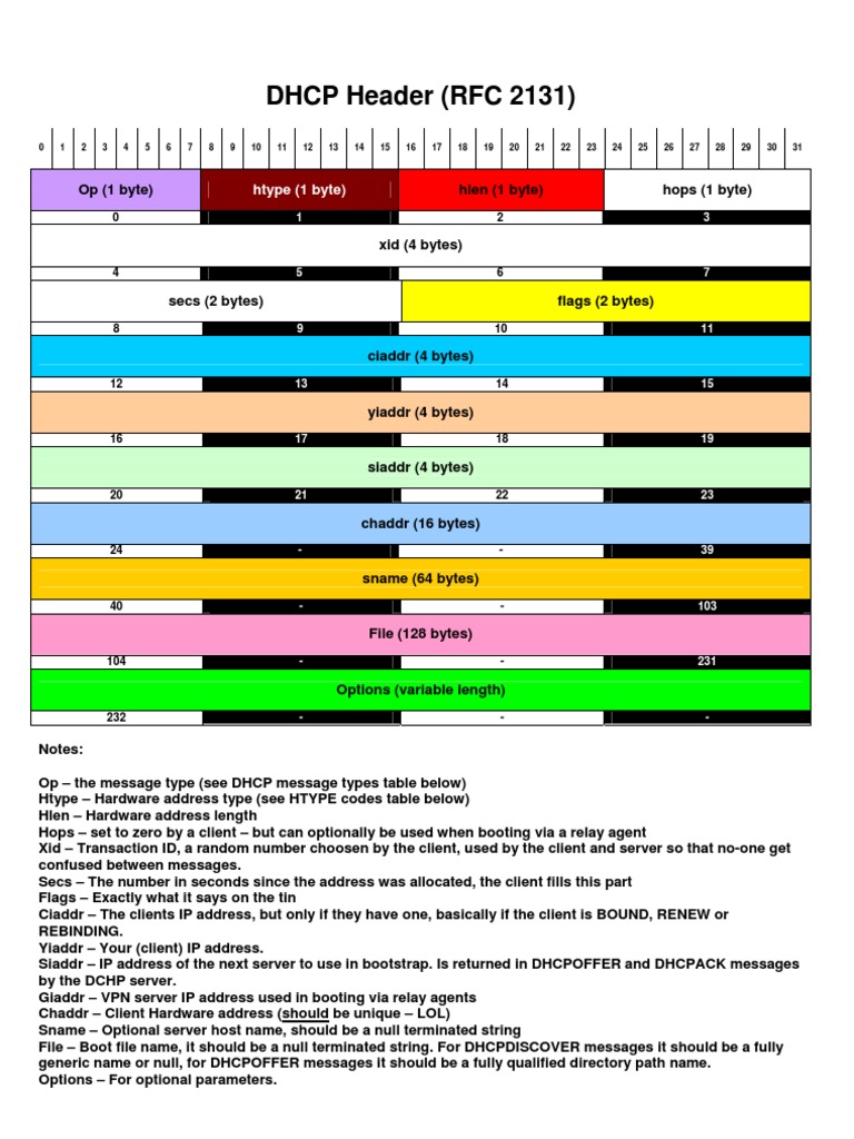 DHCP Header Format Overview | PDF | Computers