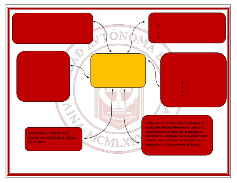 Mapa Mental | PDF | Gobierno