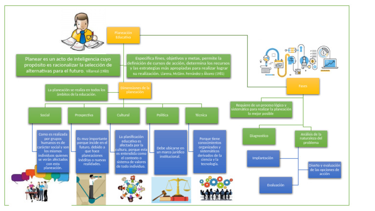 Mapa Conceptual Planeacion Educativa | PDF | Planificación | Evaluación