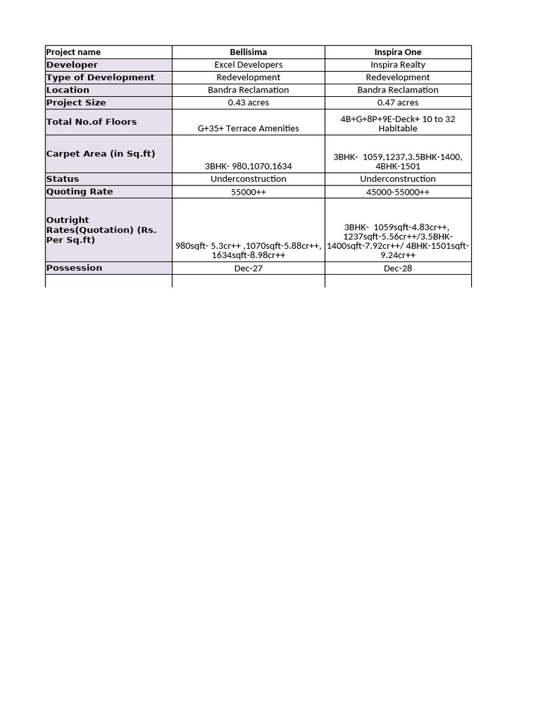 Bandra Redevelopment Projects Overview | PDF