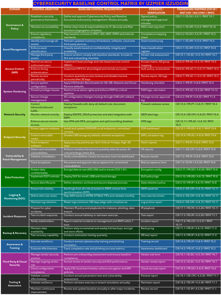 Cybersecurity Control Matrix Overview | PDF | Firewall (Computing ...